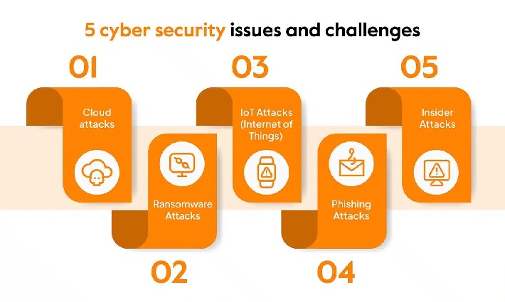 Cybersecurity Challenges